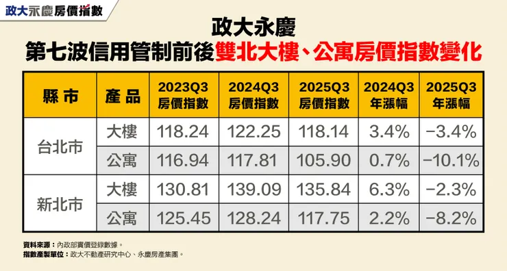 表2、第七波信用管制前後政大永慶雙北大樓、公寓房價指數變化