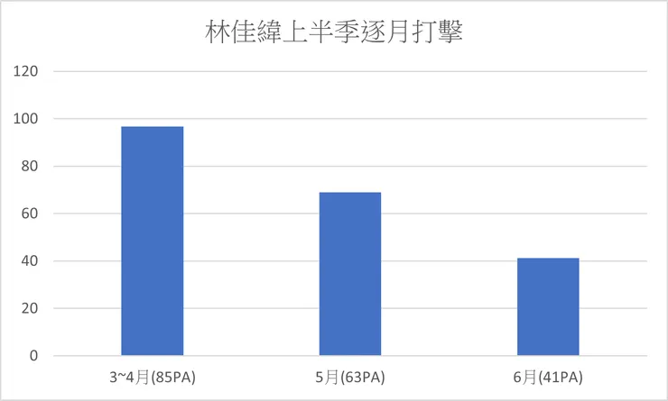 林佳緯上半季逐月打擊表現(OPS+)