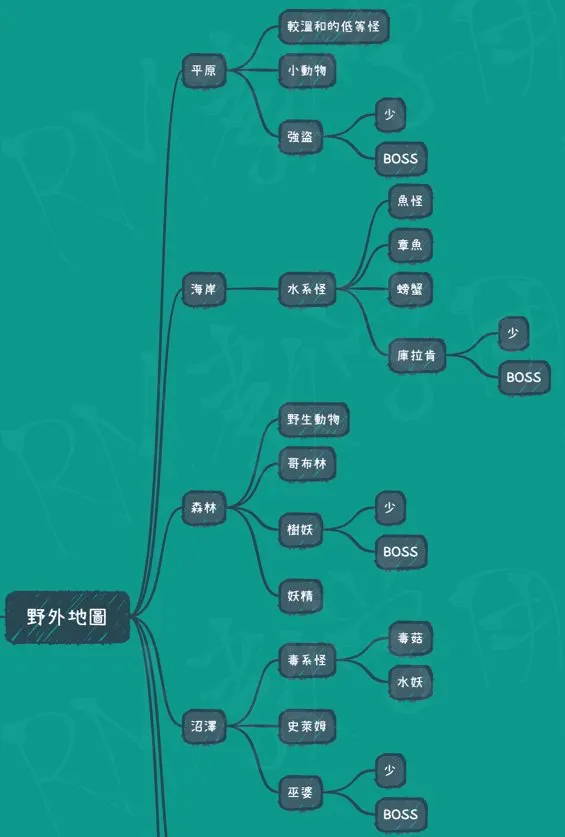 配合遊戲系統，主角會接任務到各種地方打怪、採集等等而設計，非線性