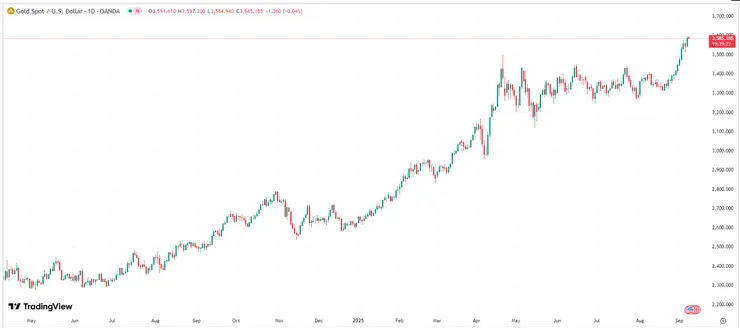 【黃金價格走勢圖，來源：TradingView】