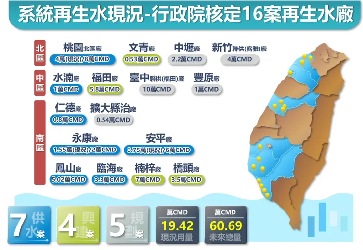 再生水廠數量(ref.水利署)