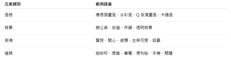 補充風格建議語彙