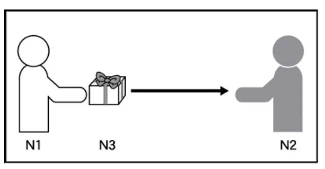 N1:給予物品的人 N2:領取物品的人 N3:物品