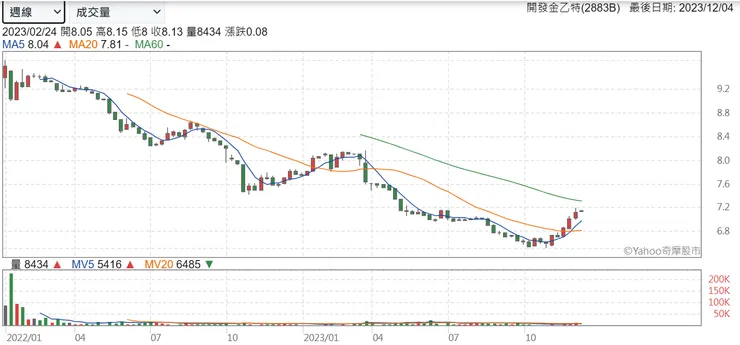 資料來源：開發金乙特(2883B)股價週K線圖，Yahoo!股市