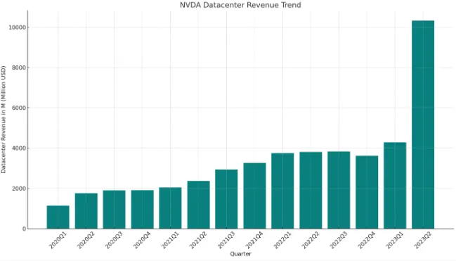 資料中心營收直接翻了超過一倍