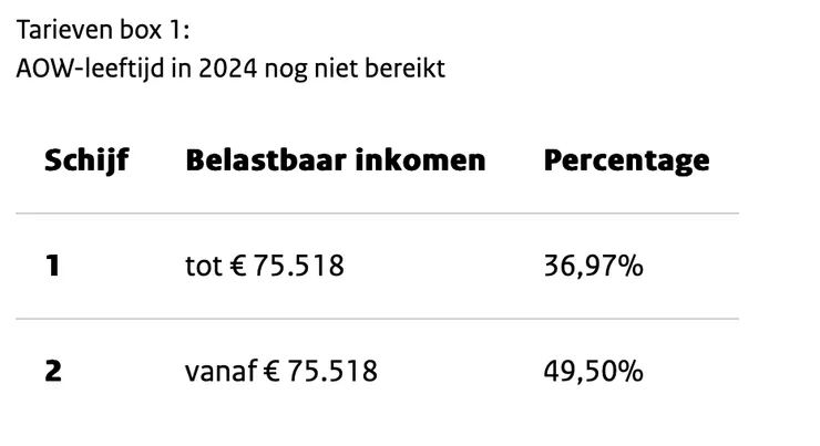 2024年未達退休年齡所得稅級距