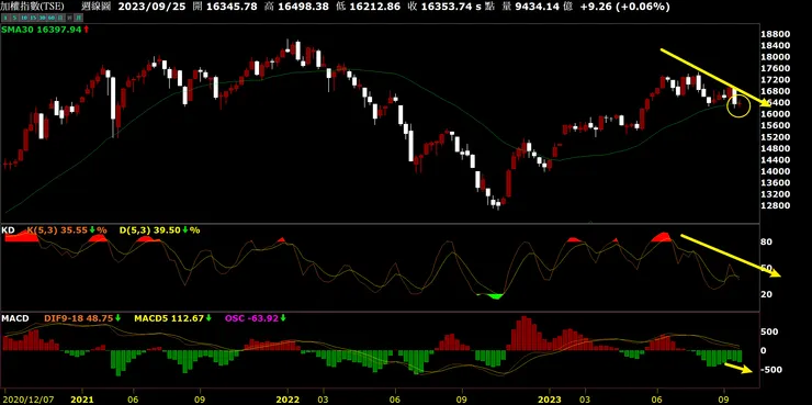 大盤中期仍偏空