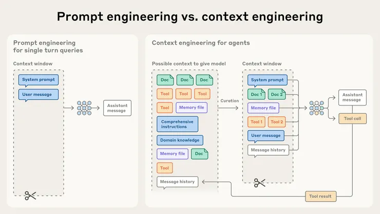 Context Engineering 與 Prompt Engineering 的比較 Source: Anthropic