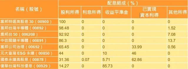 範例：2023年11月除息的熱門ETF配息組成，可以看出ETF配息「長期存在」有「嚴重灌水」問題