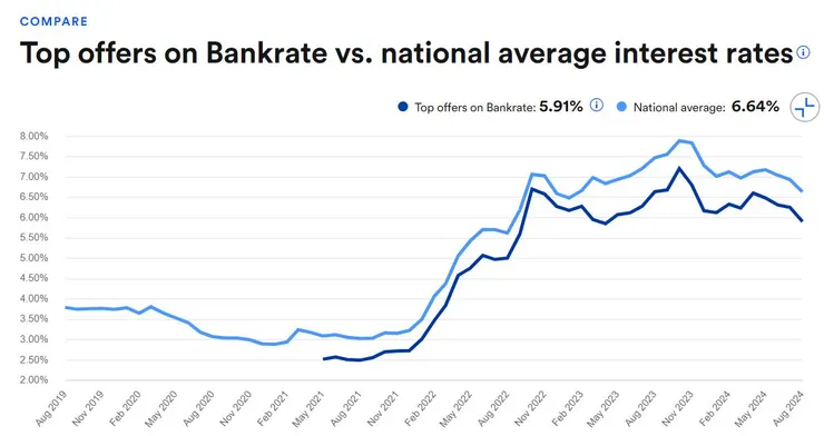 資料來源:Bankrate