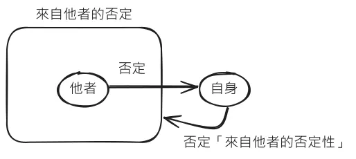 「否定他者的否定性」示意圖