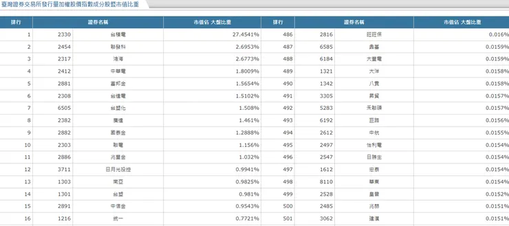 台股權重表