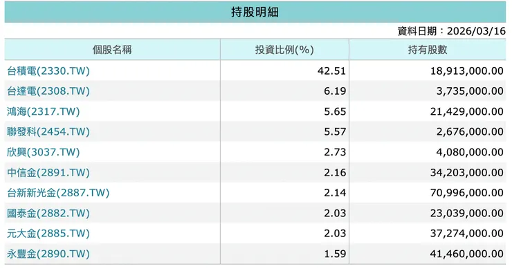 資料來源: moneydj