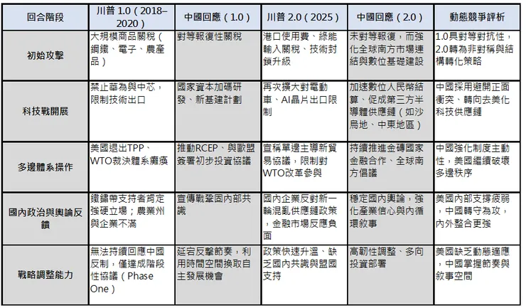 中美動態競爭博弈迴圈