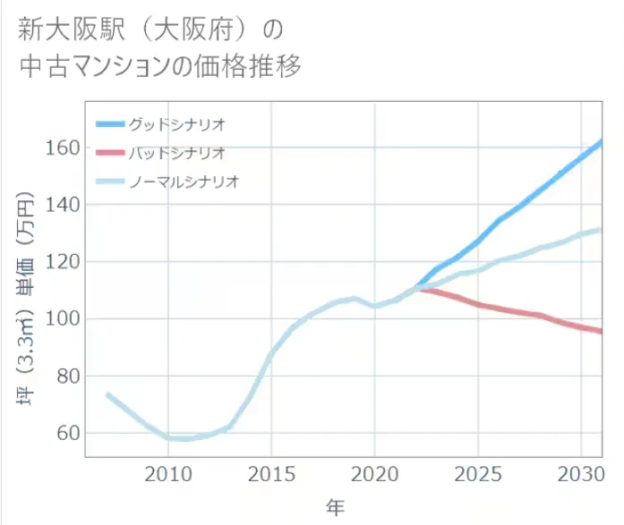 2010-2030 新大阪站中古屋價格走勢