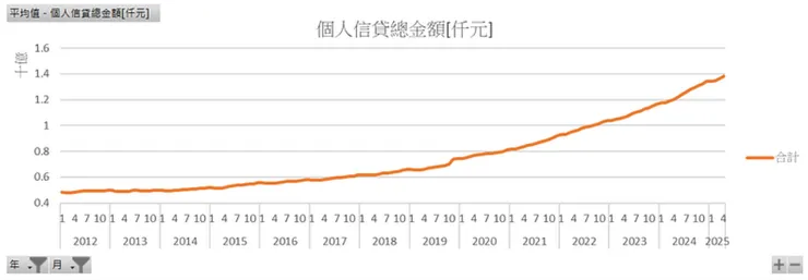 個人信貸總金額[仟元]