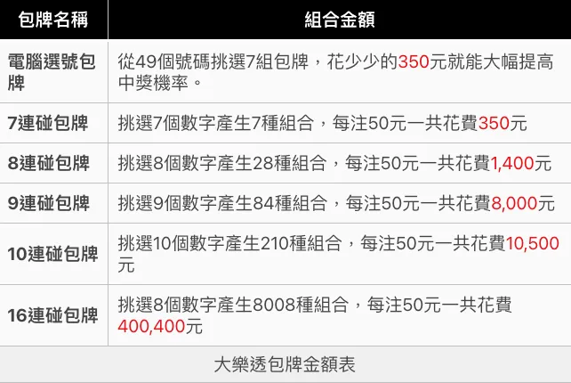 大樂透包牌金額表