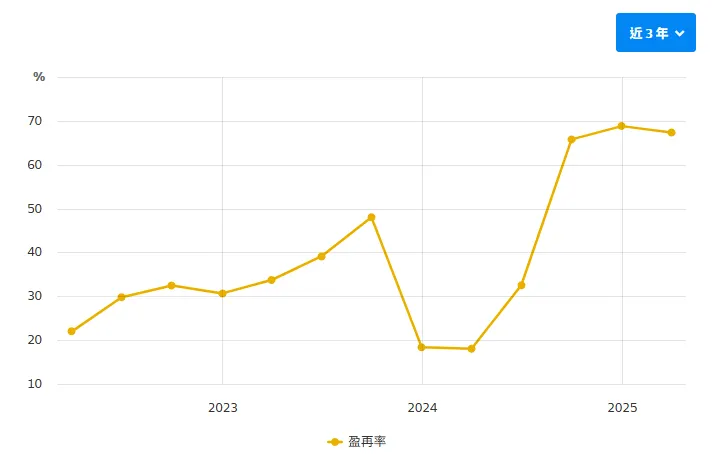 資料來源: 財報狗