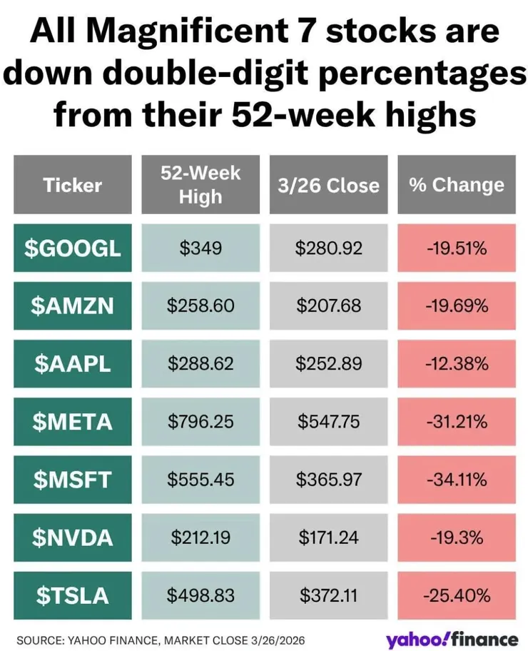 科技七巨頭股價皆自高點修正至少雙位數跌幅
