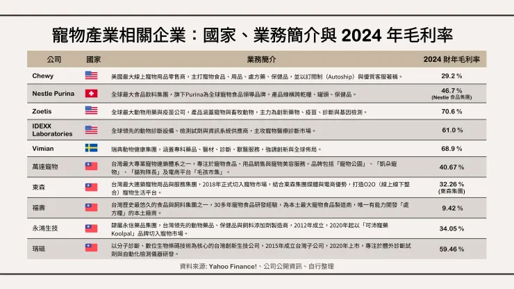 寵物產業相關企業：國家、業務簡介與 2024 年毛利率。資料來源：Yahoo Finance!、公開資訊、自行整理