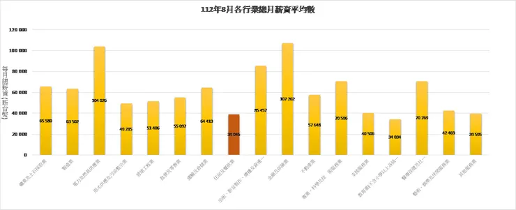 資料來源:行政院主計總處