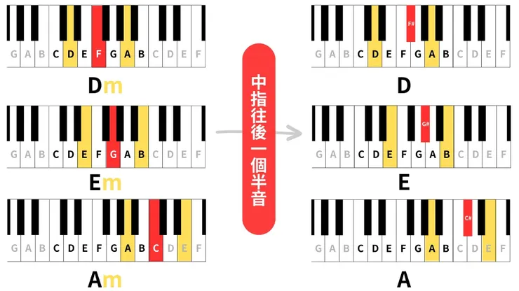 同根音的小三和弦轉大三和弦