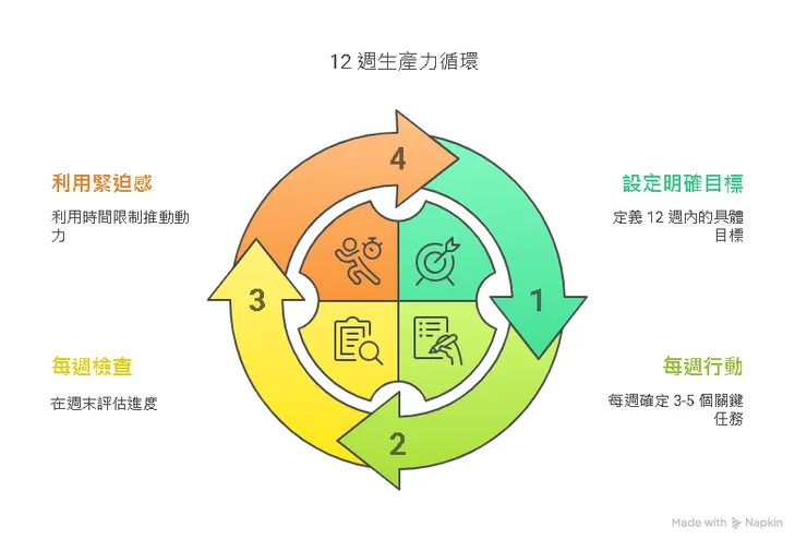 12週的短時間爆發力