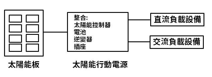 太陽能行動電源使用方式