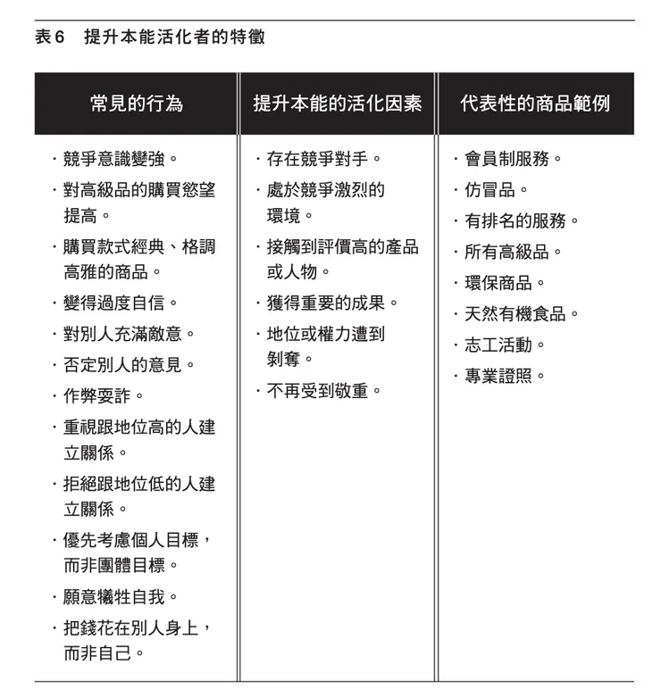 本能6:提升 的行為特徵