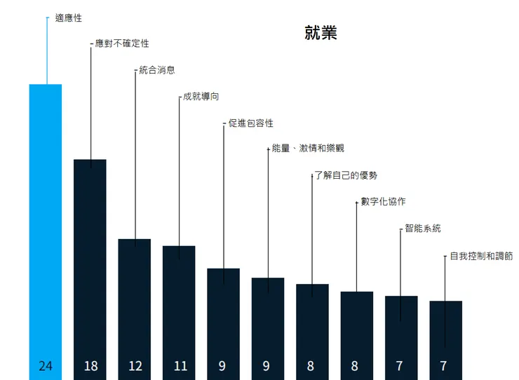 
來源：麥肯錫：定義公民在未來工作世界所需要的技能(2021)

