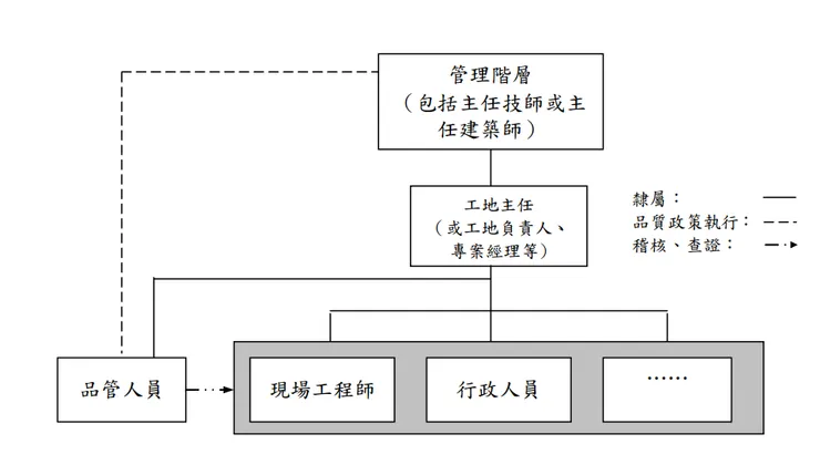 品管組織架構圖（摘錄自工程會品質計畫製作綱要）