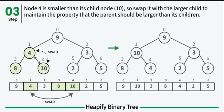 先從父母節點和子節點開始換，父母節點要比子節點大。