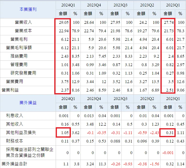 第一季同期比較