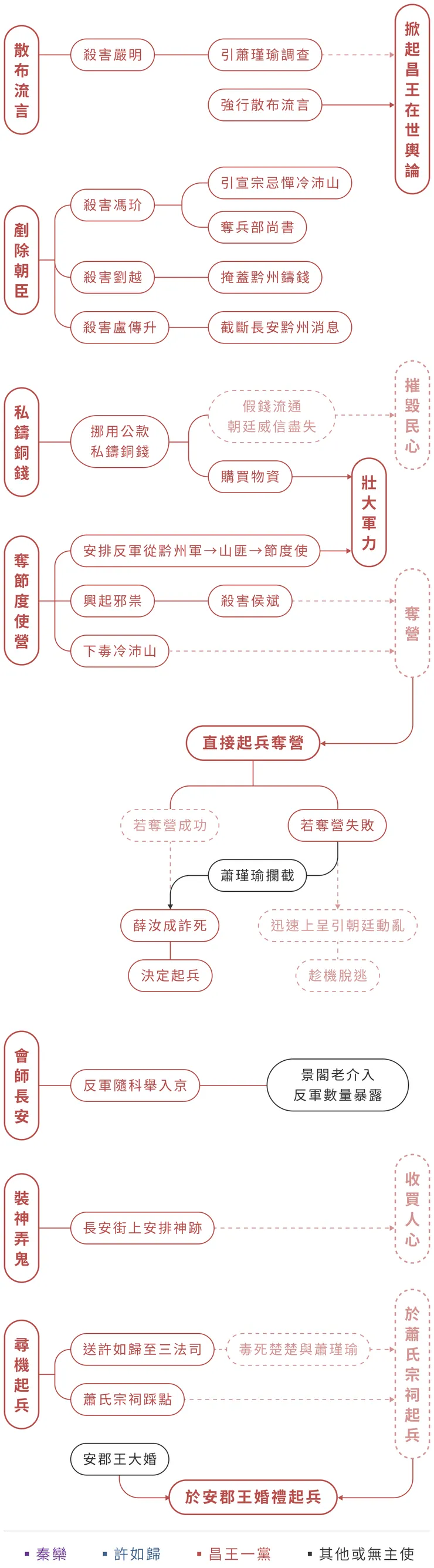 〈昌王謀反案〉流程圖