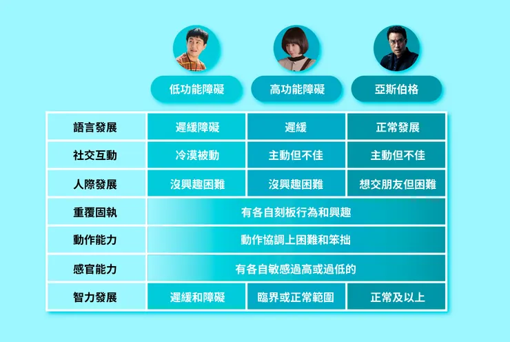 泛自閉類型:低功能、高功能、亞斯比較