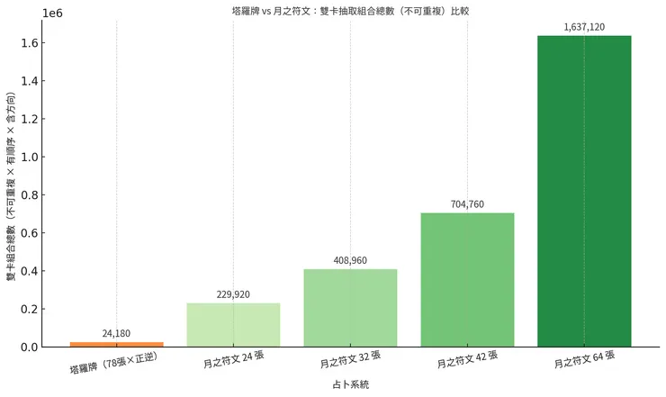 雙卡總和結果比較