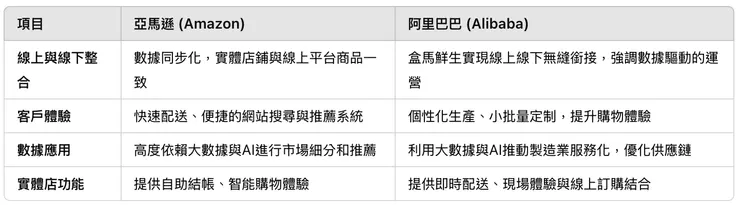 亞馬遜、阿里巴巴全通路戰略比較