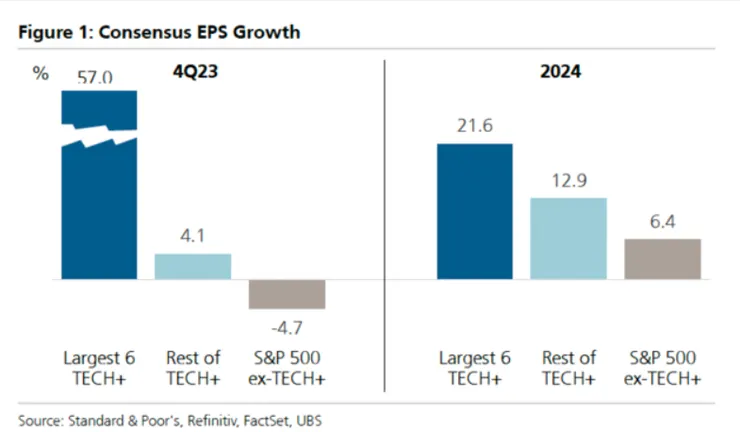 除了特斯拉以外的六家科技巨頭財報依舊亮眼