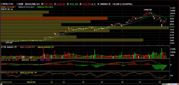 台積電(2330)日線