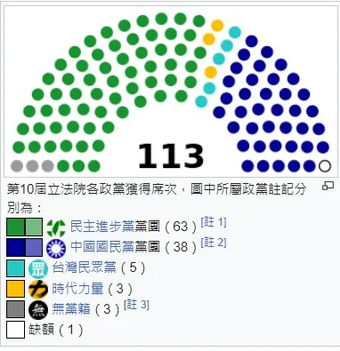 第10屆立法院各政黨分配比例 (維基百科截圖)
