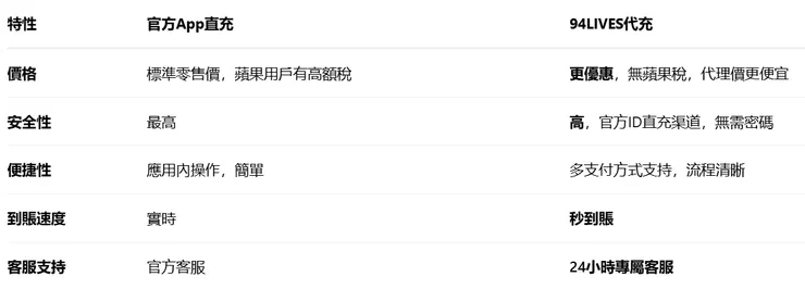 為什麼推薦94LIVES進行BopLive鑽石儲值?