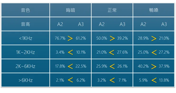 音高變化對不同音色下頻段聲量佔比