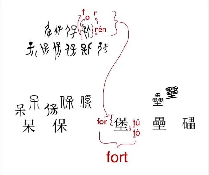 【附圖：「呆、保、堡、壘、礧」字形演化及 fort 與「堡」的橋接分析】