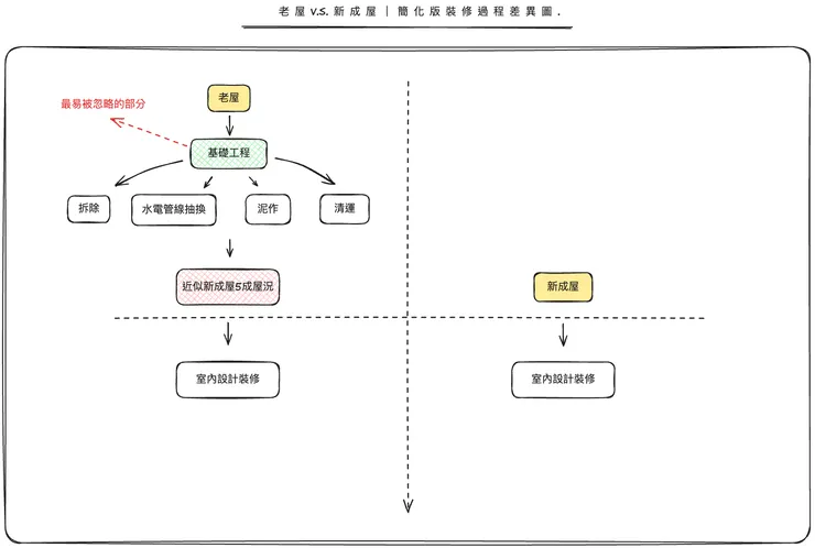 老屋新成屋裝修差異
