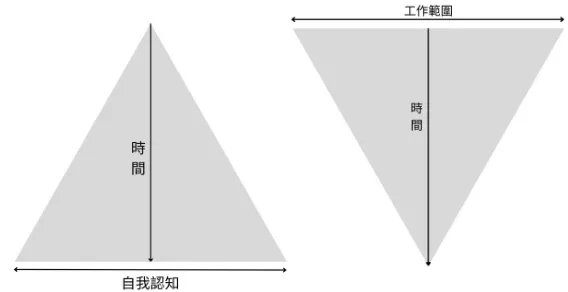 自我認知逐漸清晰，工作範圍日漸聚焦
