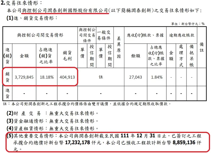 來源 潤弘 2022 年報 p123