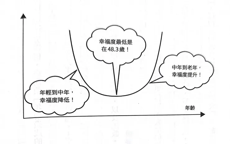 人一生的幸福度變化(截自《錢買得到幸福嗎?》)