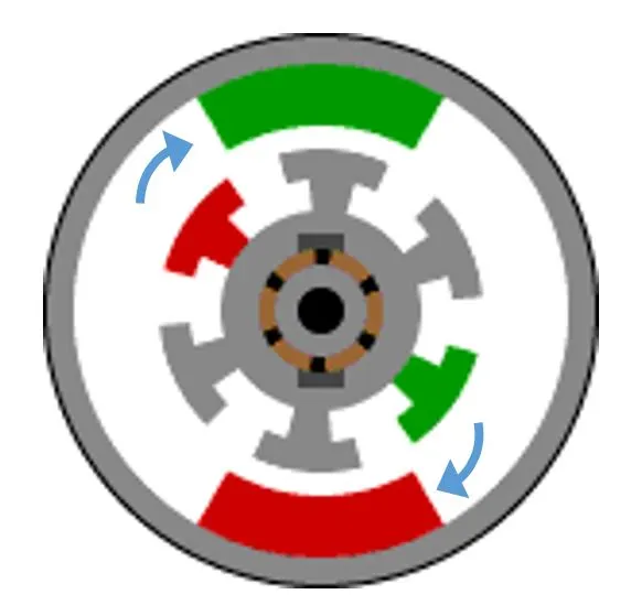 磁吸力導致馬達旋轉