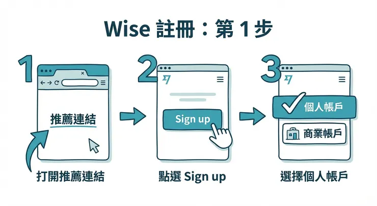 Wise 註冊：第 1 步　從推薦連結進入並註冊