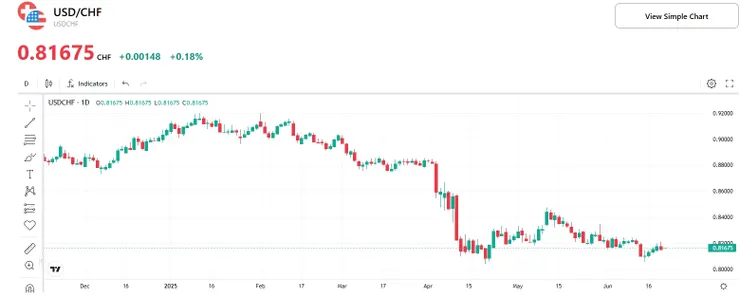 【2025年美元兌瑞郎匯率，來源：TradingKey】